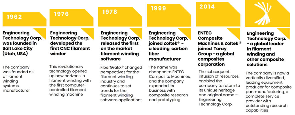 Engineering Technology Corporation: history